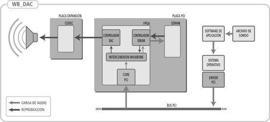 bloques wb_dac