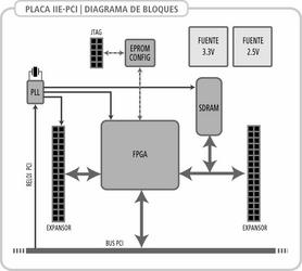 bloques de la placa iiepci