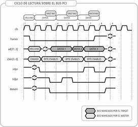 ciclo de lectura pci