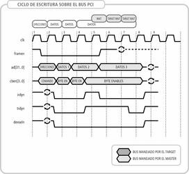 ciclo de escritura pci