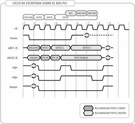 ciclo de escritura pci